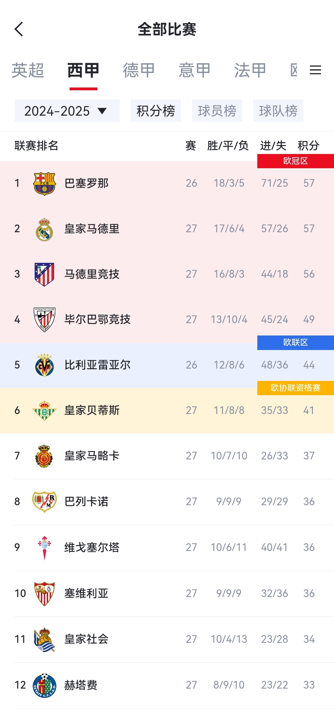 巴黎FC与马赛战平，积分榜位置不变